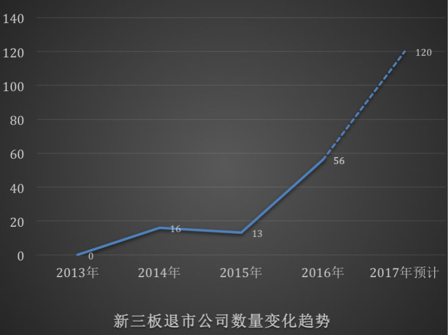 新三板退市公司数量_meitu_17